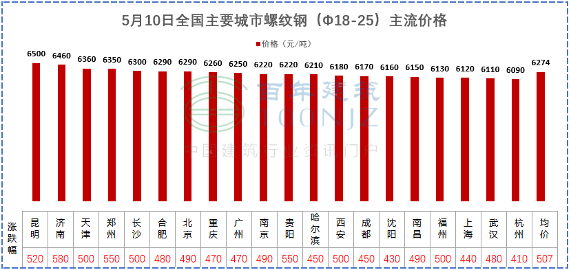 建材價格猛漲！施工單位風(fēng)險全擔(dān)？多省市明確：應(yīng)當(dāng)調(diào)整價差，補簽協(xié)議！