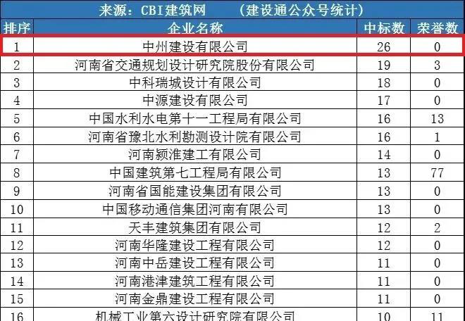 中州建設(shè)公司同時進入“全國1月建企100強”和“河南1月建企中標(biāo)100強”，位居全國第75名，河南第一名！